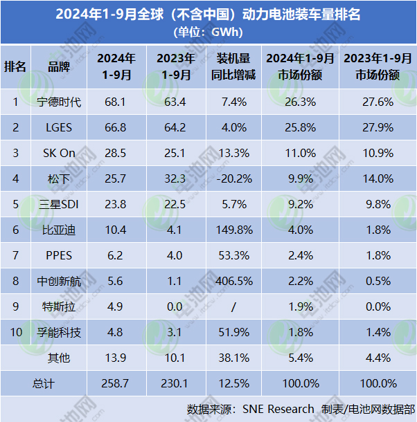 2024年1-9月全球（不含中國）動力電池裝車量排名