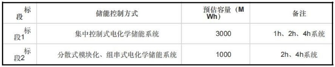 中國華能2025年度儲能系統(tǒng)框架協(xié)議采購招標(biāo)