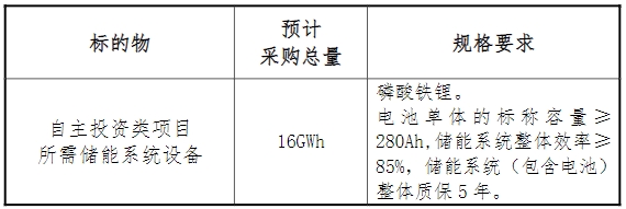 中國電建2025-2026年度儲能系統(tǒng)設(shè)備框架入圍集中采購招標(biāo)