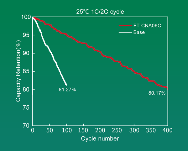 25℃ 1C/2C 循環(huán)壽命對比圖