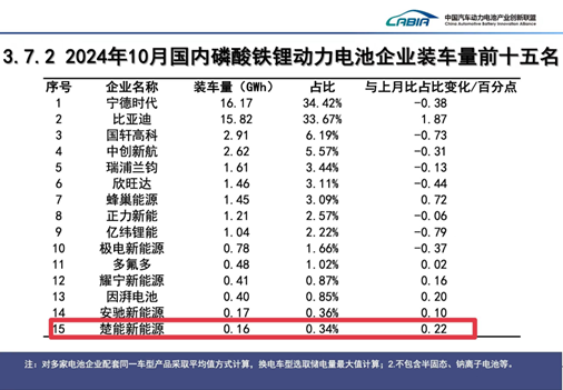 出貨量將超20GWh！楚能新能源2024年終成績單提前公布