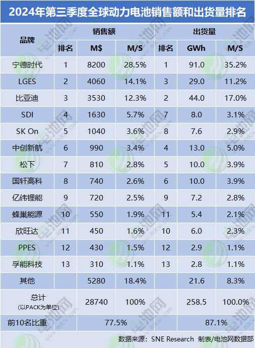 2024年第三季度全球動力電池銷售額和出貨量排名
