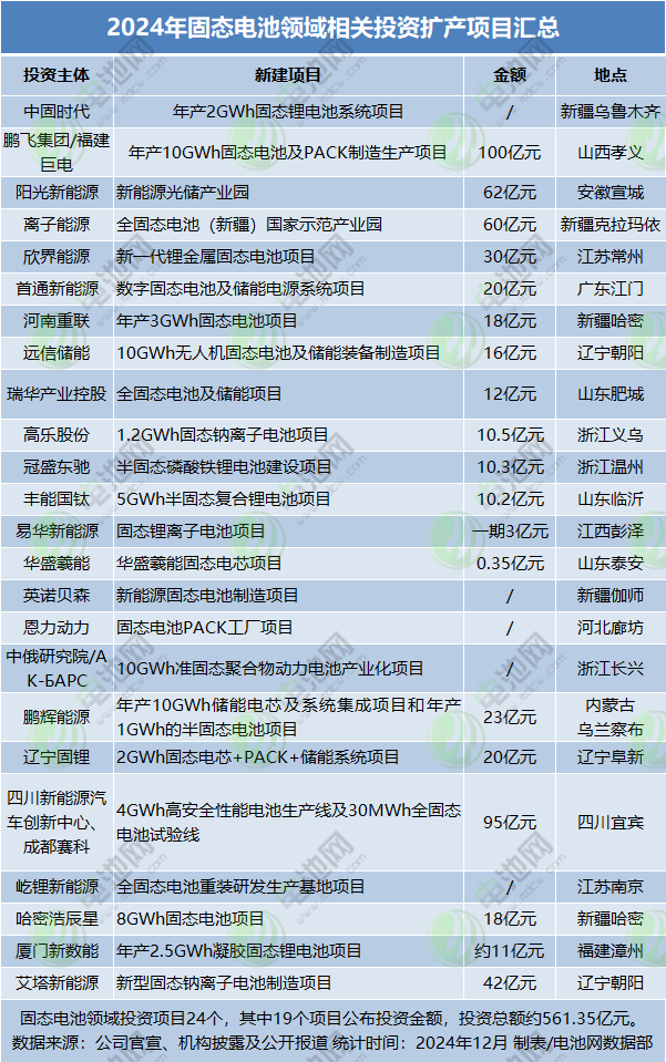 2024年固態(tài)電池領(lǐng)域相關(guān)投資擴(kuò)產(chǎn)項目匯總