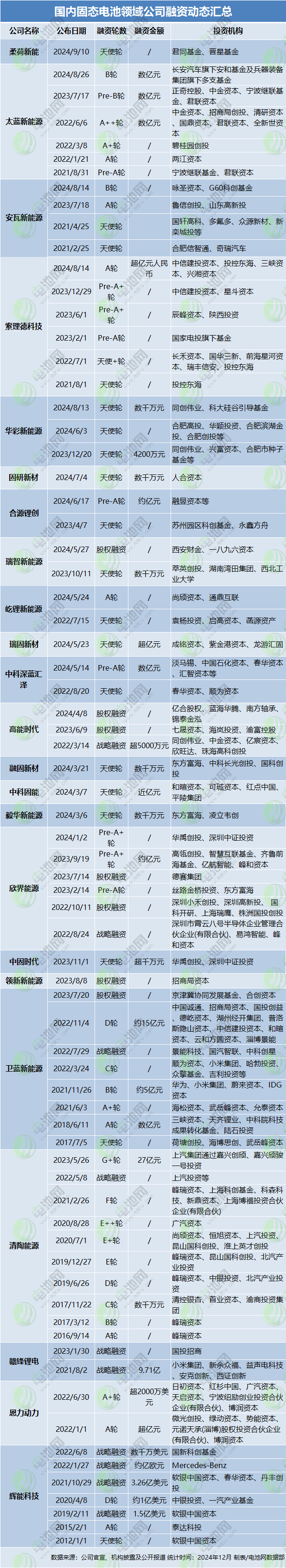 國內(nèi)固態(tài)電池領(lǐng)域公司融資動態(tài)匯總