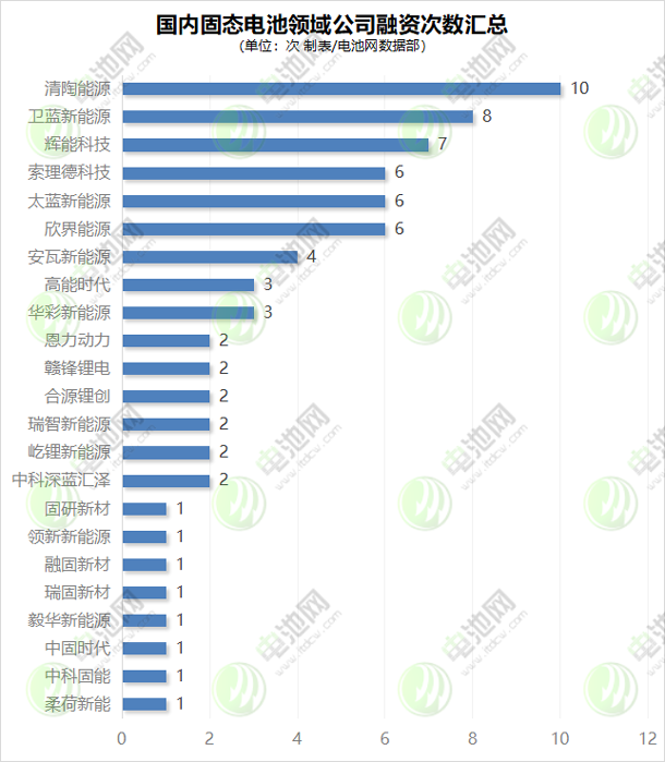 國內(nèi)固態(tài)電池領(lǐng)域公司融資動態(tài)匯總