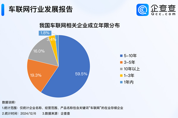 我國現(xiàn)存2097家車聯(lián)網(wǎng)相關(guān)企業(yè) 以老牌企業(yè)為主