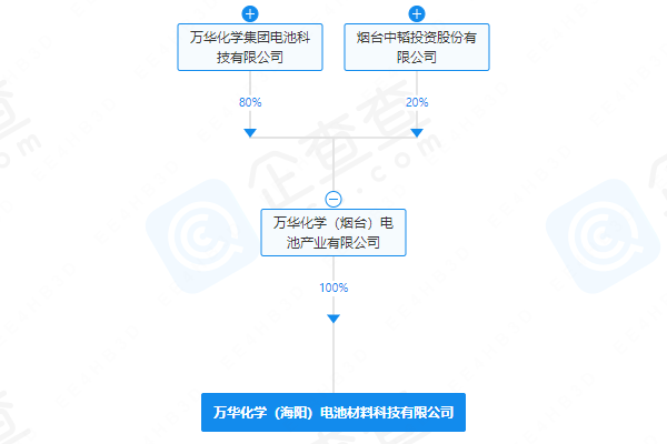 注冊資本4.5億元！萬華化學(xué)成立電池材料公司
