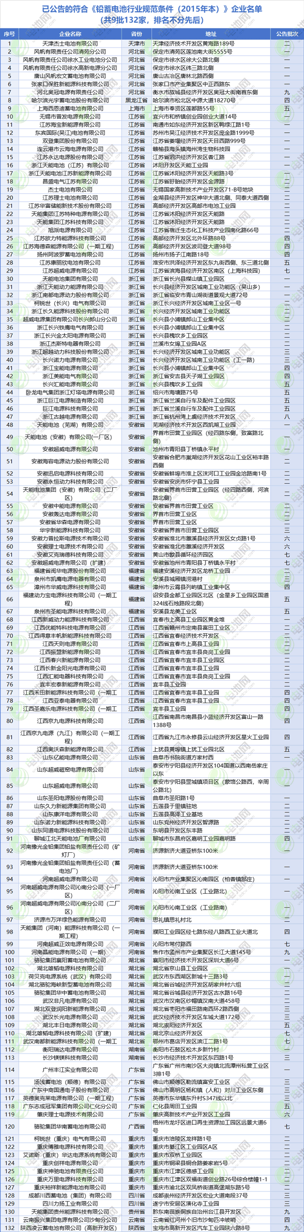 9批132家!符合《鉛蓄電池行業規范條件》企業名單來了! 9批132家!符合《鉛蓄電池行業規范條件》企業名單來了!