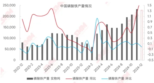 磷酸鐵產(chǎn)量再攀“高峰” ！四季度優(yōu)質(zhì)產(chǎn)品或出現(xiàn)供需缺口