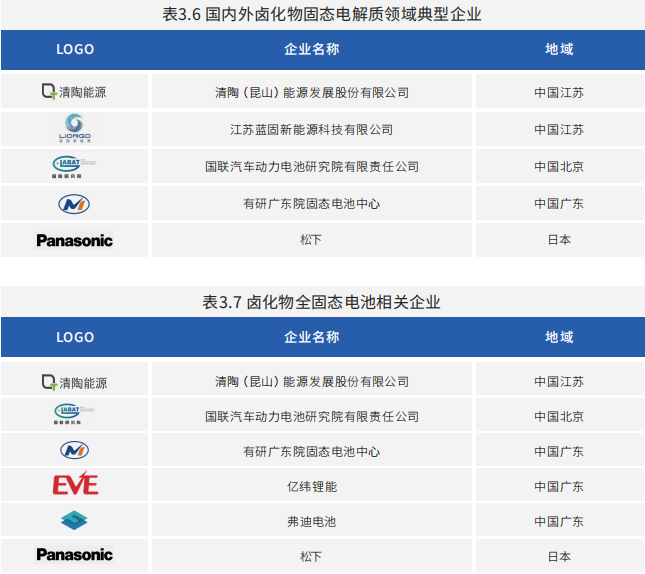 鹵化物全固態電池