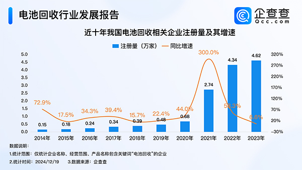 我國電池回收相關企業注冊量