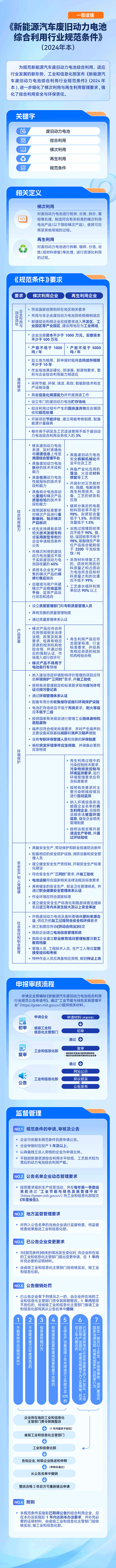 一圖讀懂《新能源汽車廢舊動力電池綜合利用行業規范條件(2024年本)》