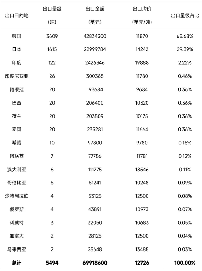 數(shù)據(jù)來源：海關(guān)總署，SMM整理