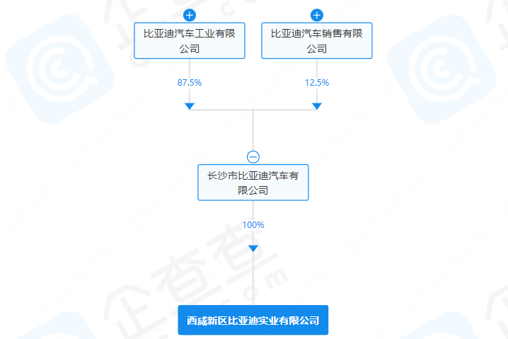 比亞迪在陜西咸陽成立新公司 經營范圍含電池制造等