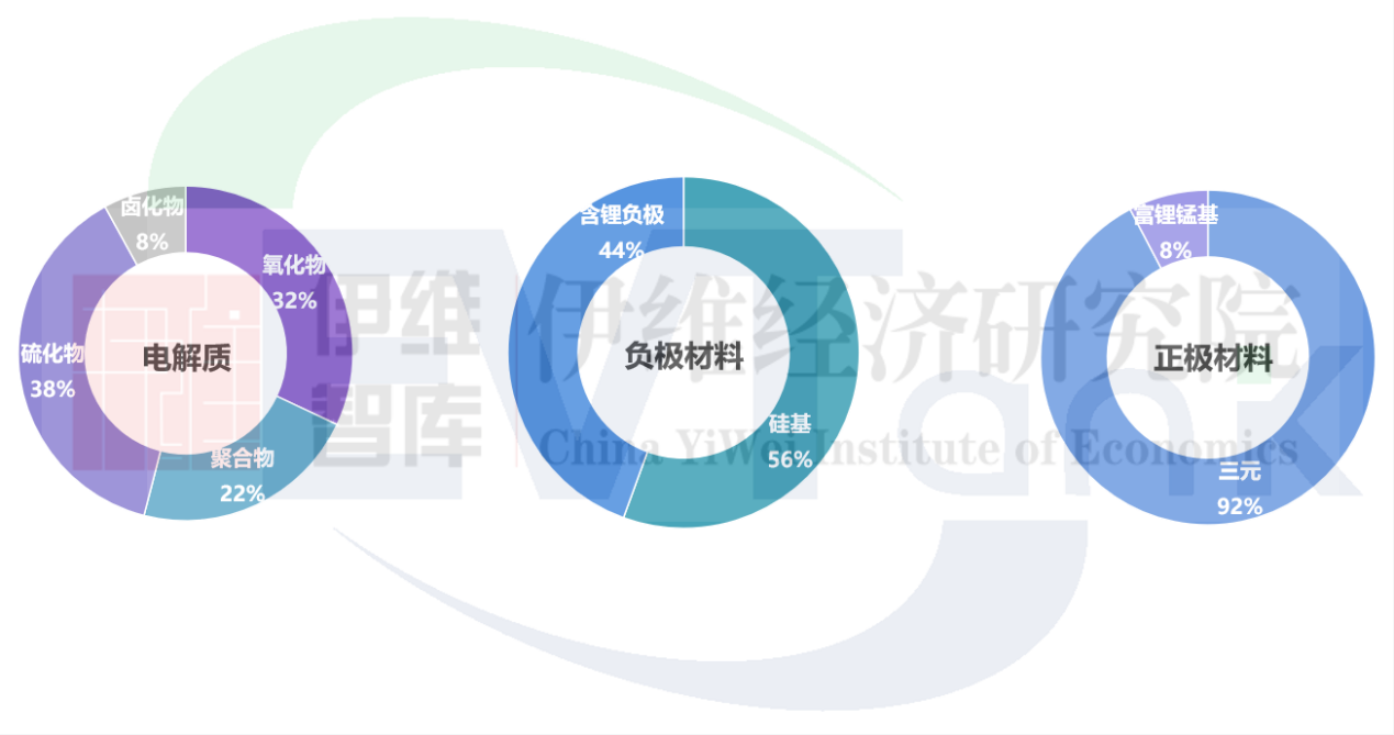 圖 2 全球固態電池企業技術路線選擇