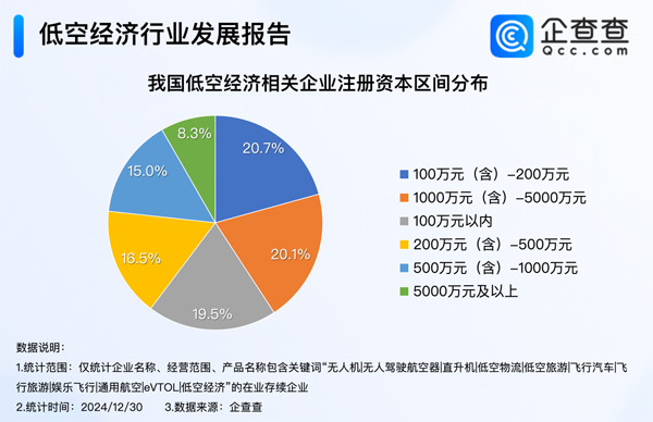 2024年我國低空經(jīng)濟相關企業(yè)注冊量達1.03萬家 已超去年全年