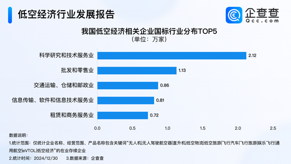 2024年我國低空經(jīng)濟相關企業(yè)注冊量達1.03萬家 已超去年全年