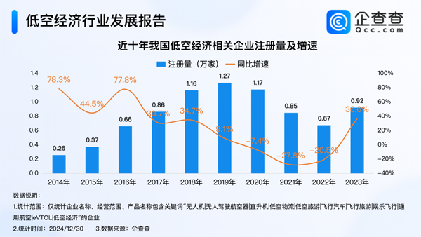 2024年我國低空經(jīng)濟相關企業(yè)注冊量達1.03萬家 已超去年全年