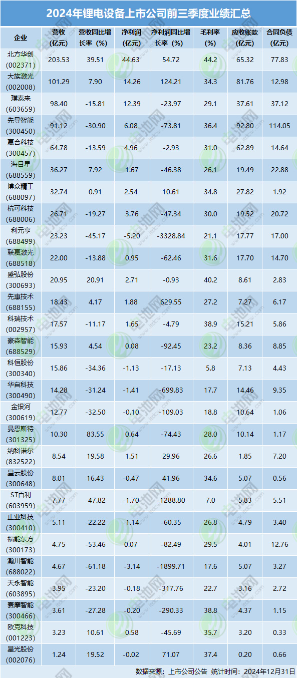 2024年鋰電設備上市公司前三季度業(yè)績匯總
