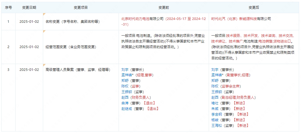 寧德時(shí)代、北汽、小米汽車合資公司有了“新身份”