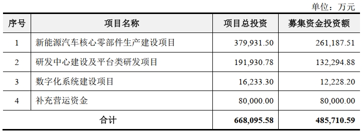 聯合動力募集資金運用