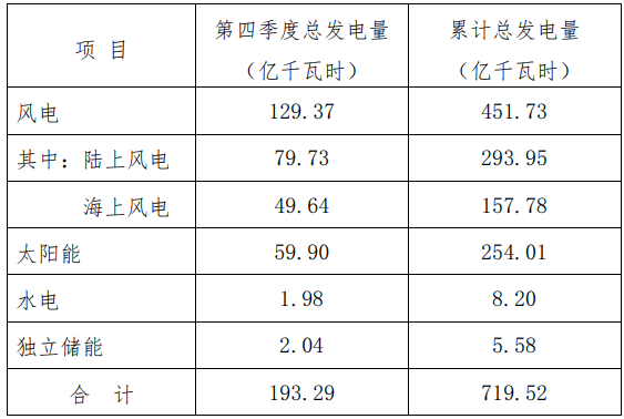 三峽能源2024年第四季度及累計發電量