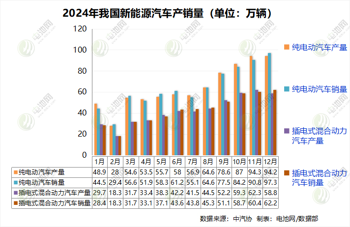 銷售1286.6萬輛！2024年我國新能源車確認十連冠