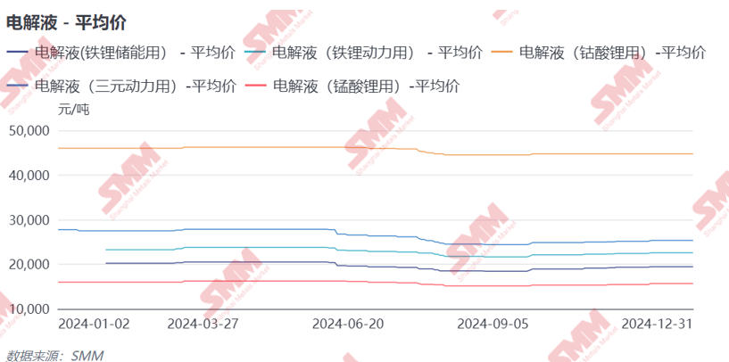 2024年電解液價格創歷史新低！2025年能否窺見曙光？