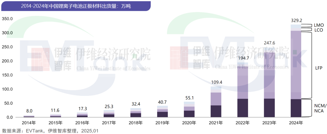 中國鋰離子電池正極材料行業發展白皮書（2025年）