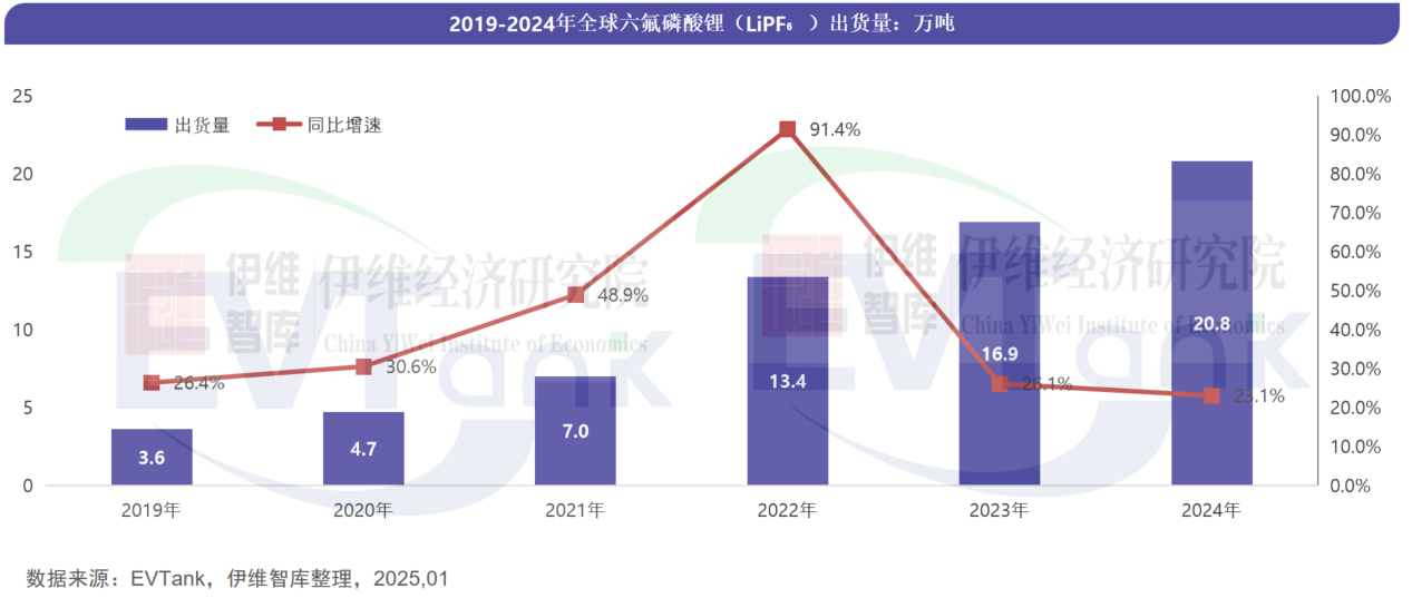 中國六氟磷酸鋰（LiPF6）行業發展白皮書（2025年）