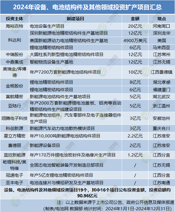 2024年設備、電池結構件及其他領域投資擴產項目匯總