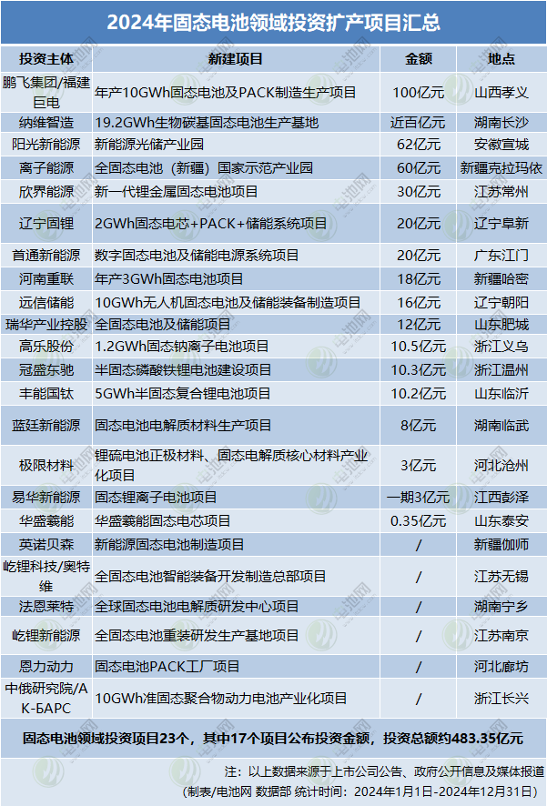 2024年固態電池領域投資擴產項目匯總