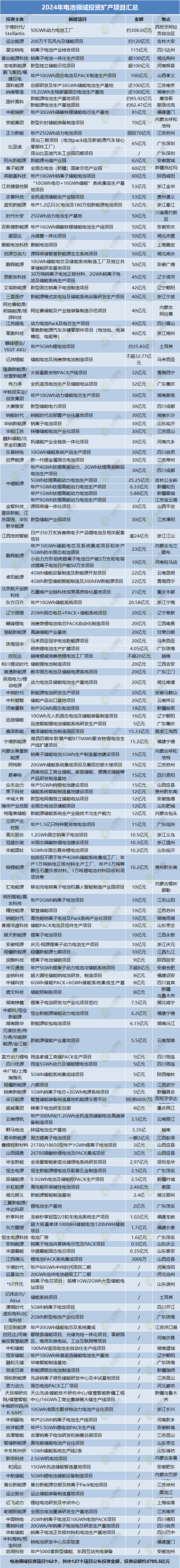 2024年電池領域投資擴產項目匯總