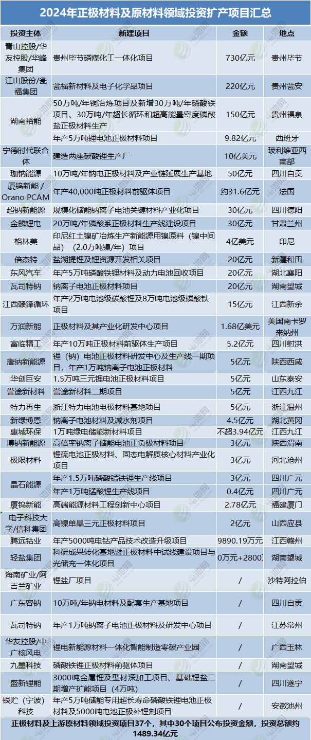 2024年正極材料及原材料領域投資擴產項目匯總
