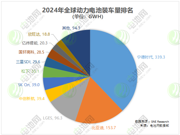2024年全球動力電池裝車量排名