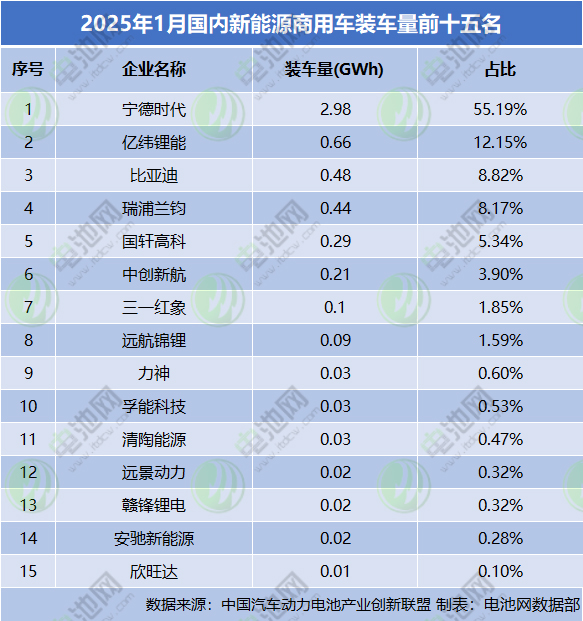 2025年1月國內新能源商用車裝車量前十五名