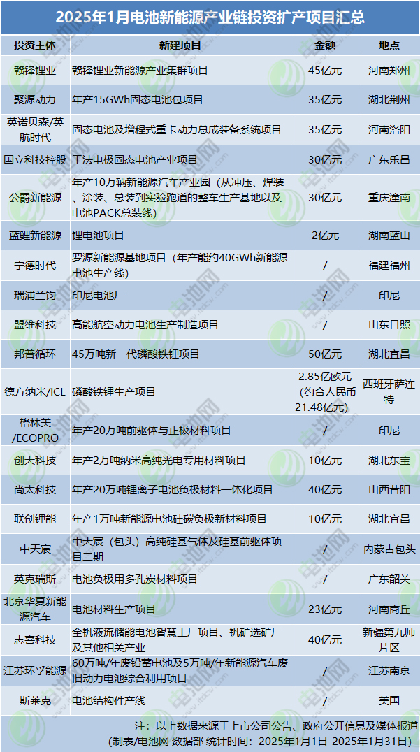 2025年1月電池新能源產(chǎn)業(yè)鏈投資擴(kuò)產(chǎn)項(xiàng)目匯總