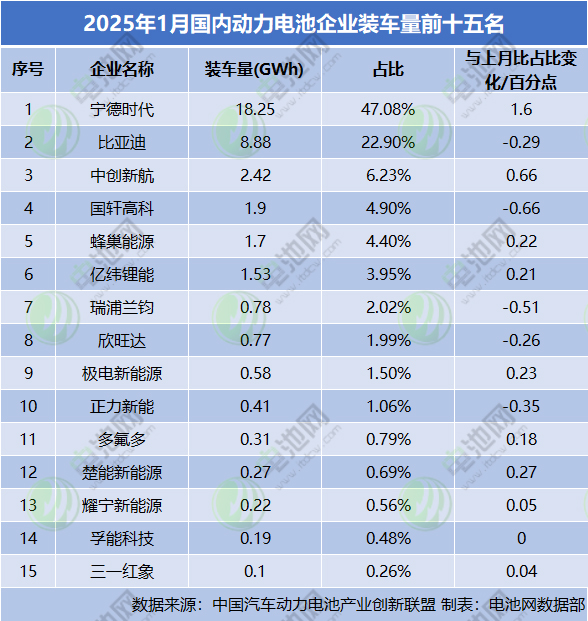 1月，國內動力電池企業裝車量前十五名