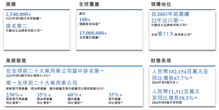 奇瑞汽車正式啟動港股IPO