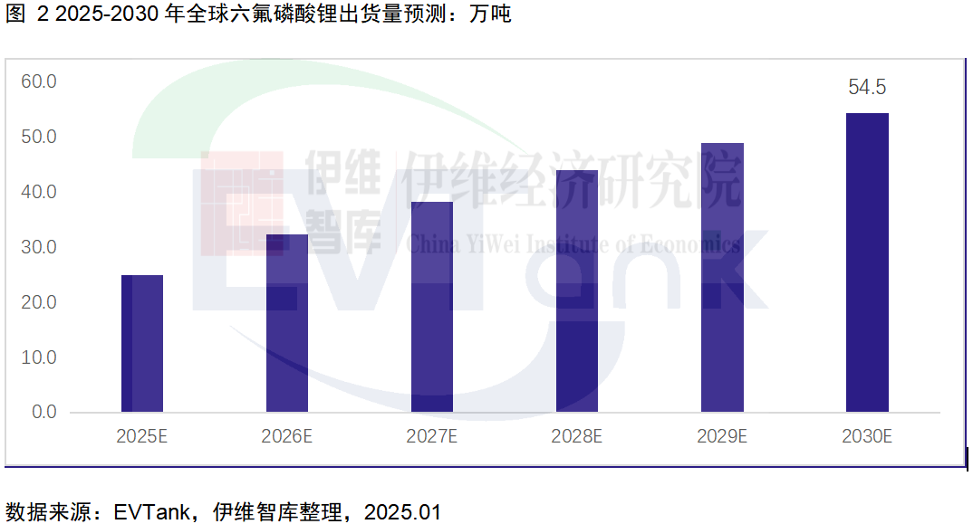 中國六氟磷酸鋰（LiPF?）行業發展白皮書（2025年）
