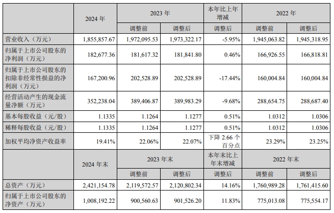 產能已達7GWh！橫店東磁2024年鋰電池銷量同比增加超56%