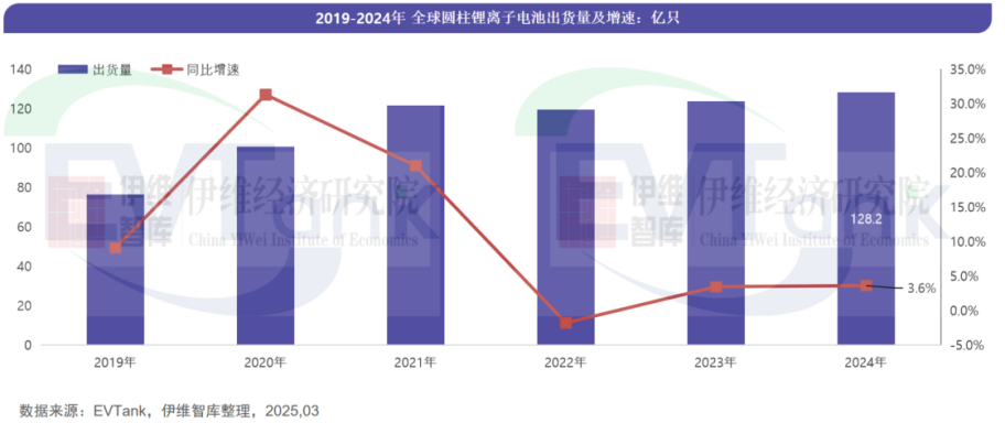 中國(guó)圓柱電池行業(yè)發(fā)展白皮書（2025年）