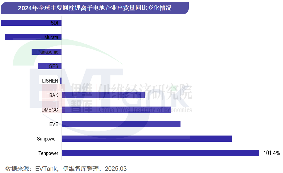 中國圓柱電池行業發展白皮書（2025年）