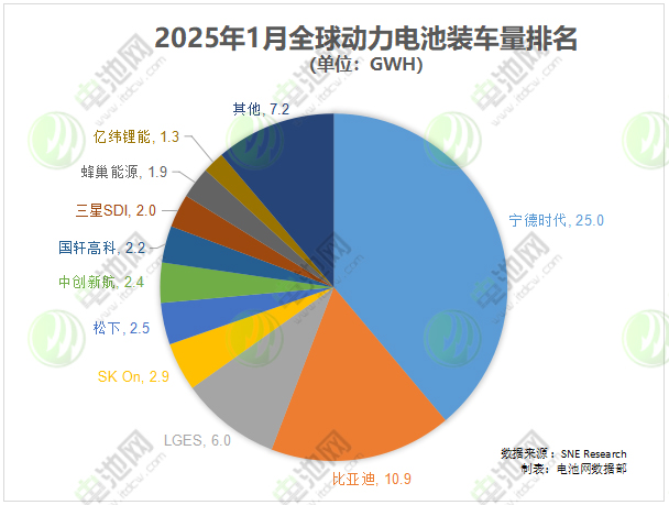 2025年1月全球動力電池裝車量排名