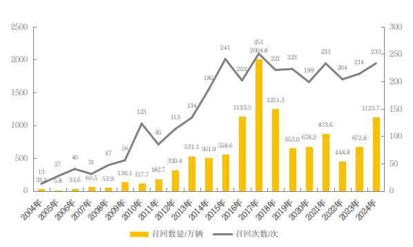 圖1  2004—2024年汽車召回的次數(shù)與數(shù)量