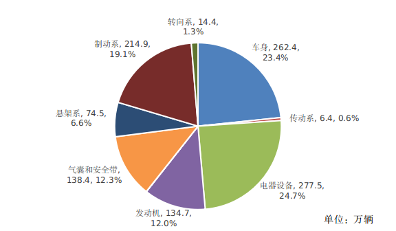 圖2  2024年汽車缺陷涉及總成召回?cái)?shù)量分布