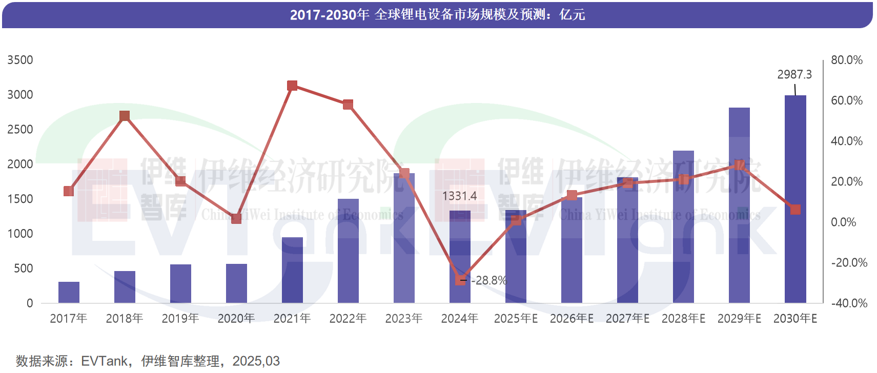 2017-2030年全球鋰電設(shè)備市場(chǎng)規(guī)模及預(yù)測(cè)