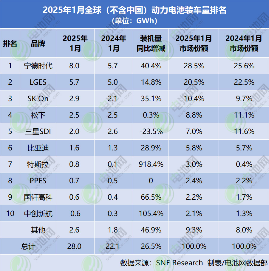 2025年1月全球（不含中國(guó)）動(dòng)力電池裝車量排名