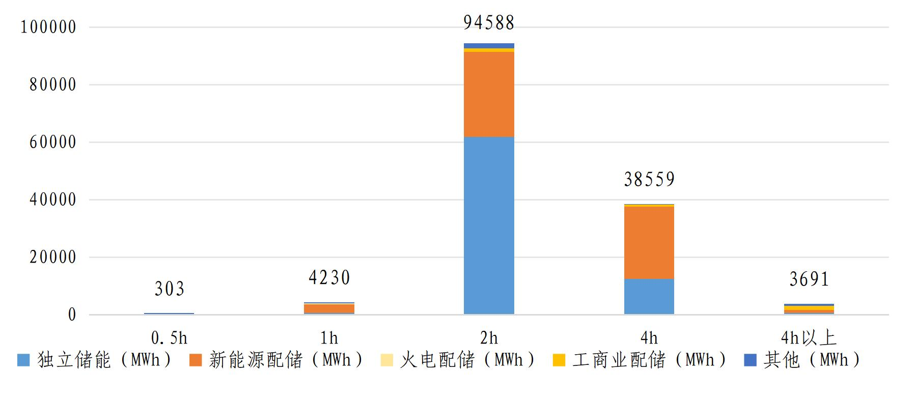 電化學儲能時長分布情況