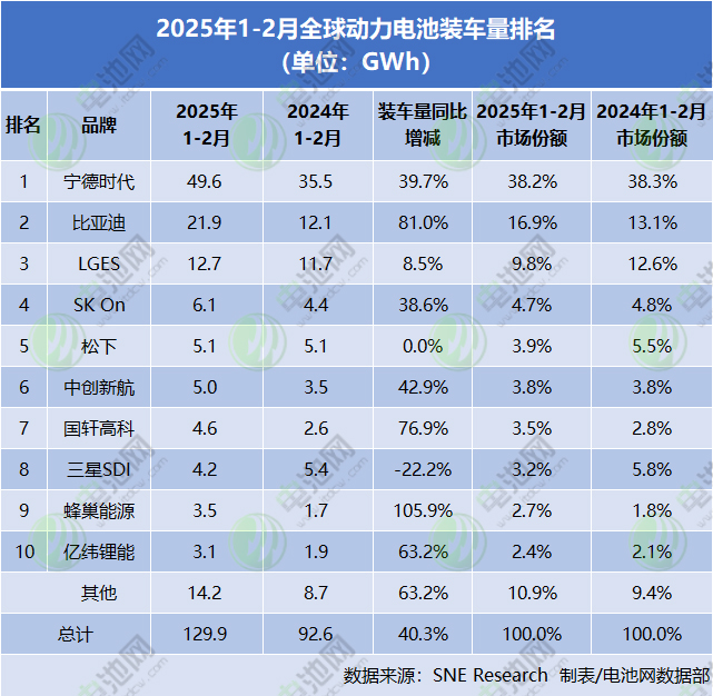 2025年1-2月全球動力電池裝車量